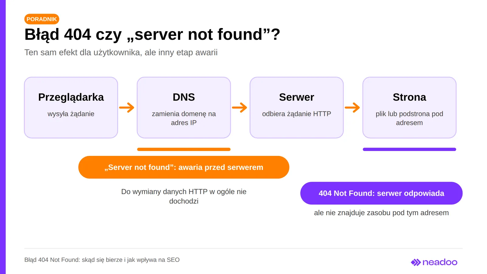 Schemat: przeglądarka, DNS, serwer, strona. Server not found to awaria przed serwerem, 404 to odpowiedź serwera bez zasobu
