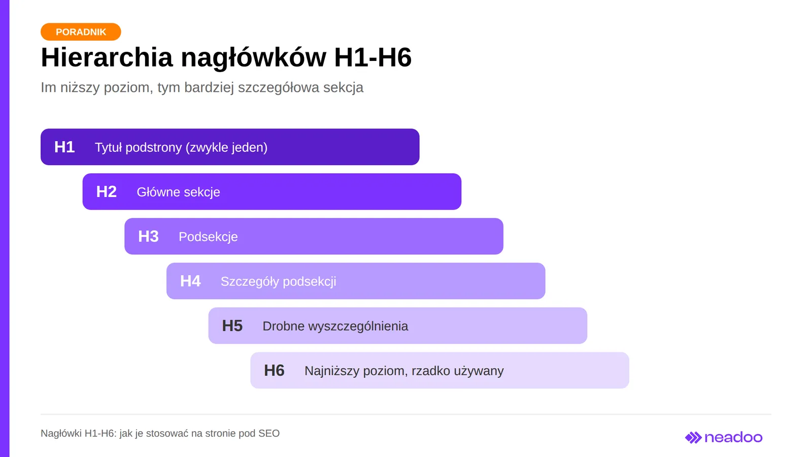 Schemat hierarchii nagłówków H1-H6 od tytułu podstrony po najniższy poziom