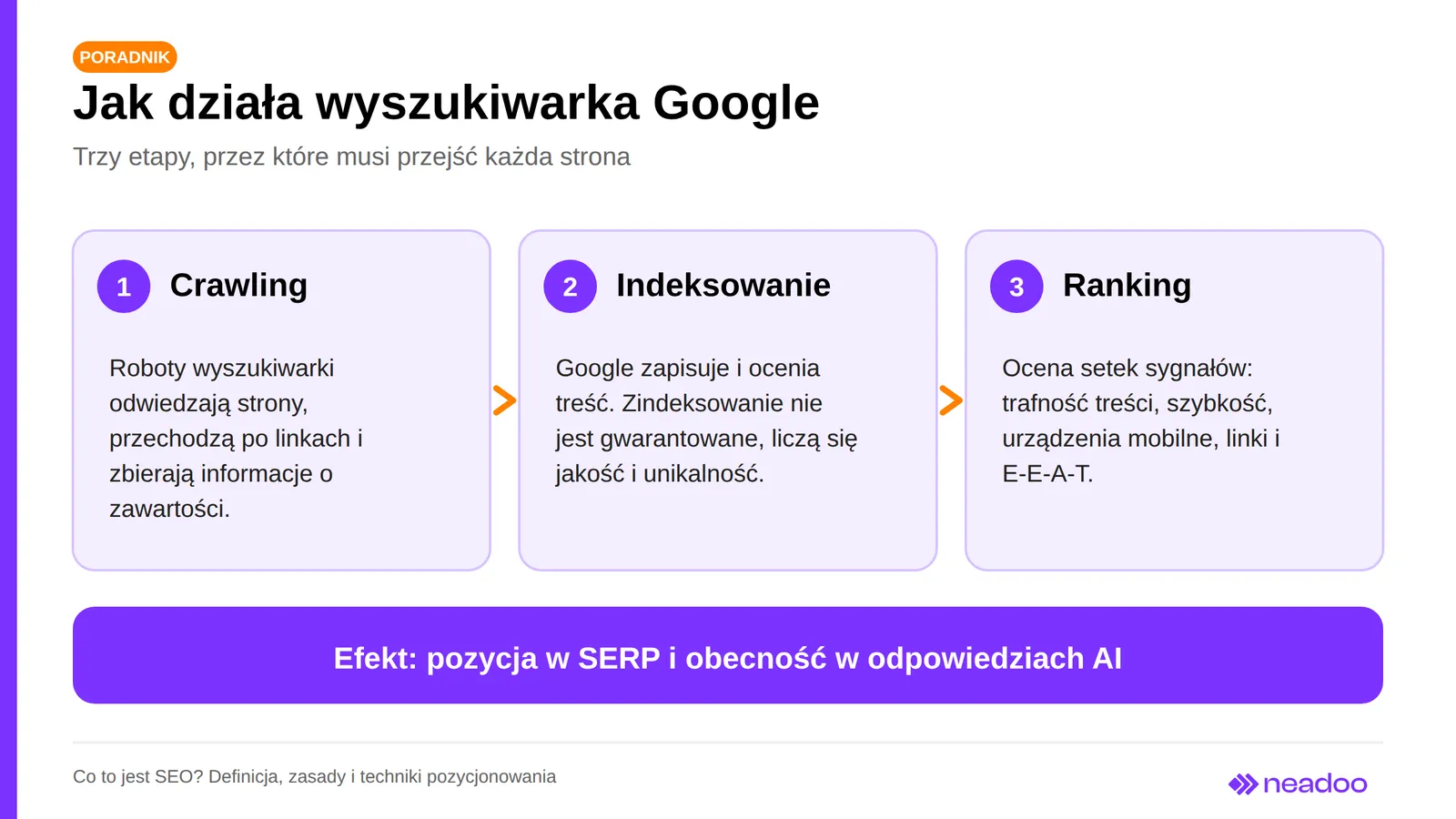 Jak działa Google: crawling, indeksowanie i ranking