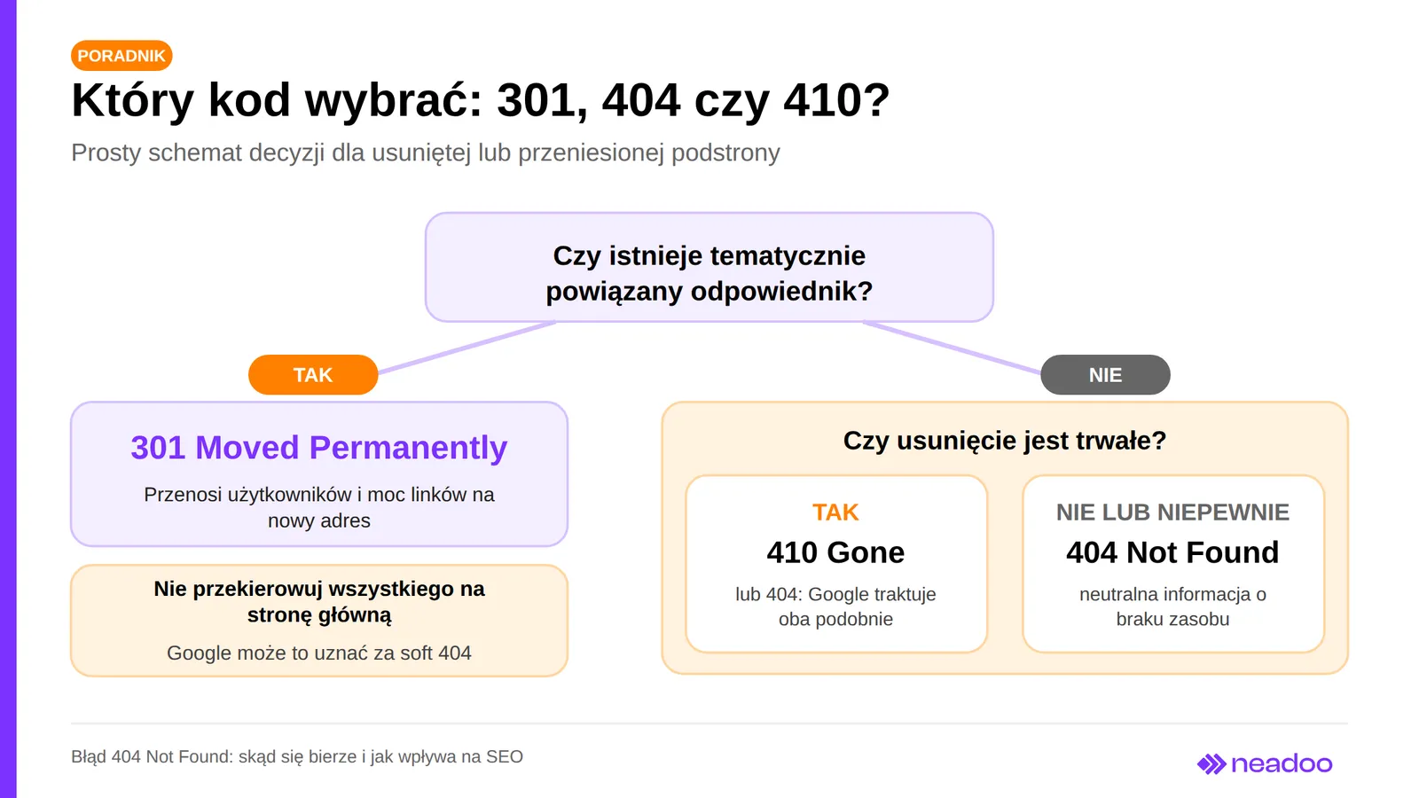 Schemat decyzji: przekierowanie 301, kod 410 lub 404