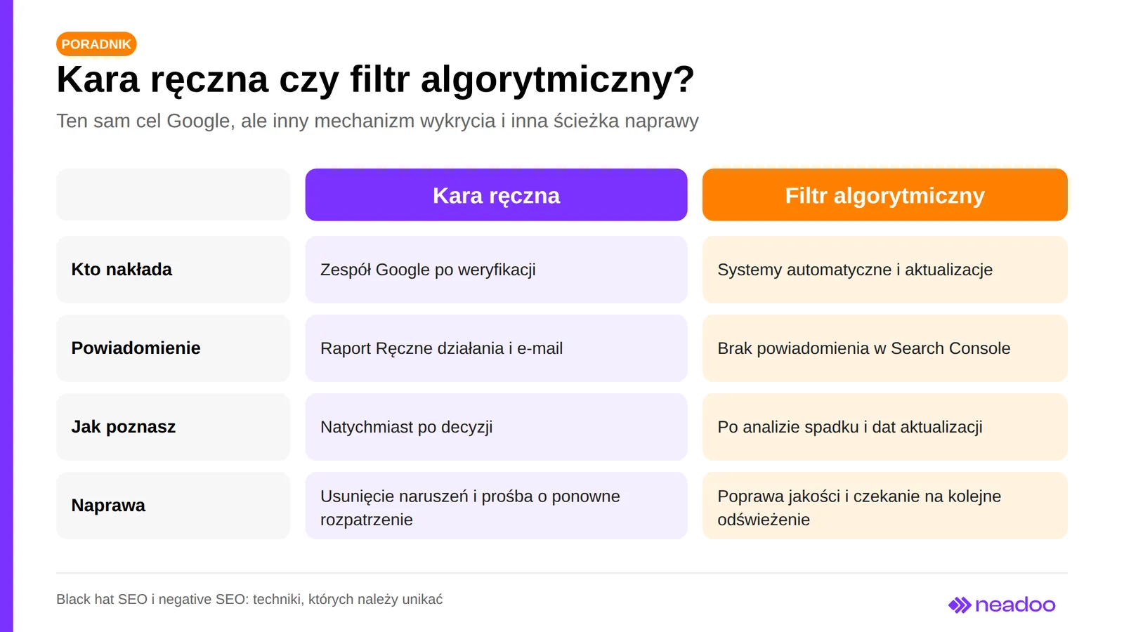 Porównanie kary ręcznej i filtra algorytmicznego Google