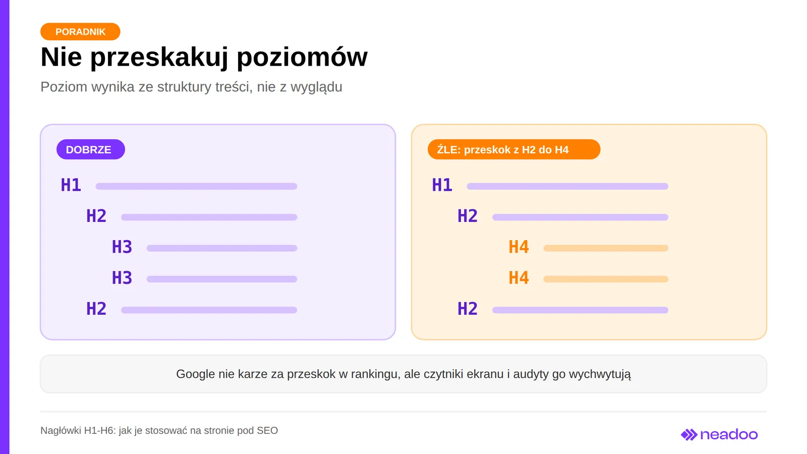 Poprawna struktura nagłówków i błędny przeskok z H2 do H4