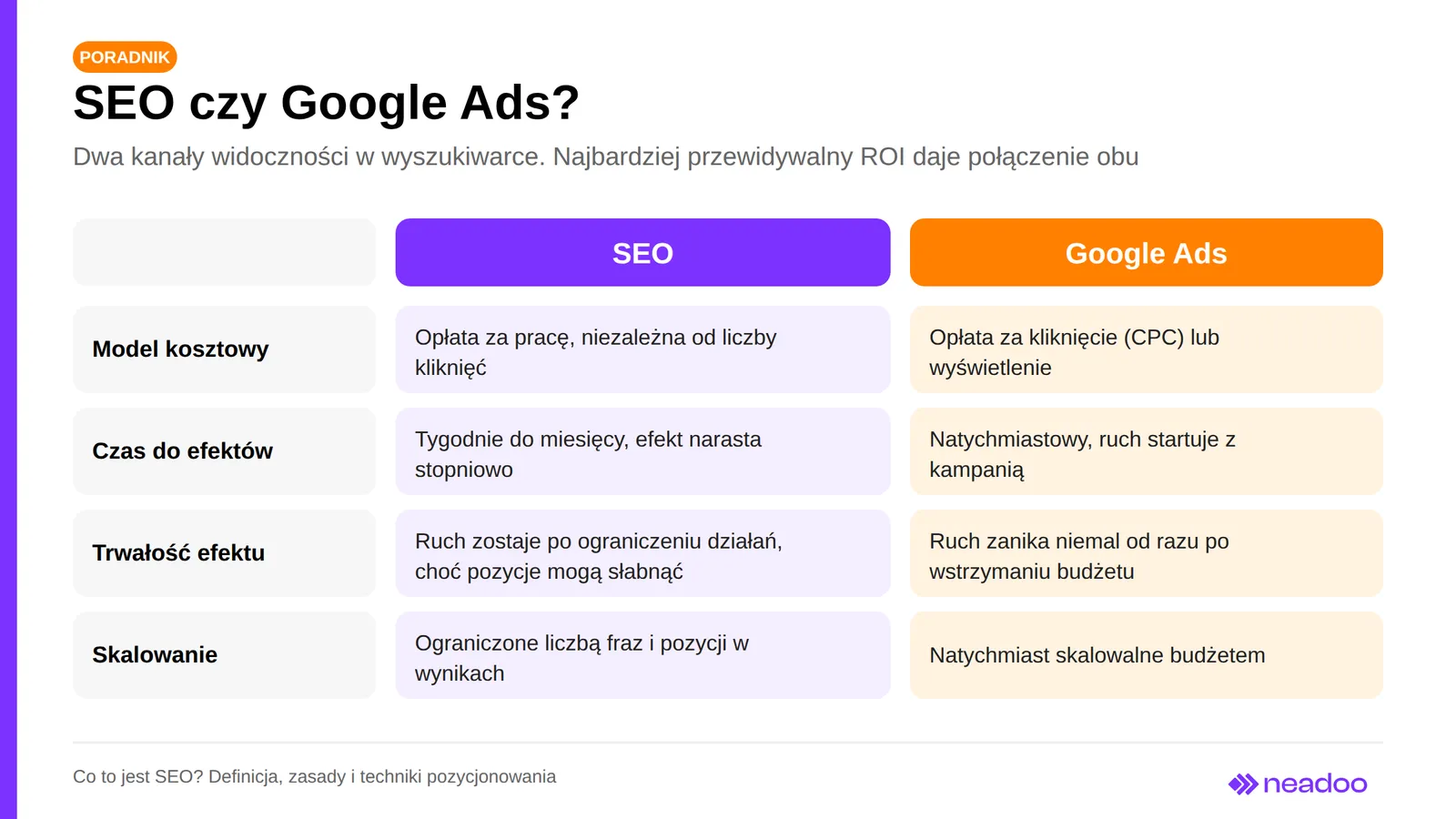 Porównanie SEO i Google Ads: koszty, czas efektów, trwałość i skalowanie
