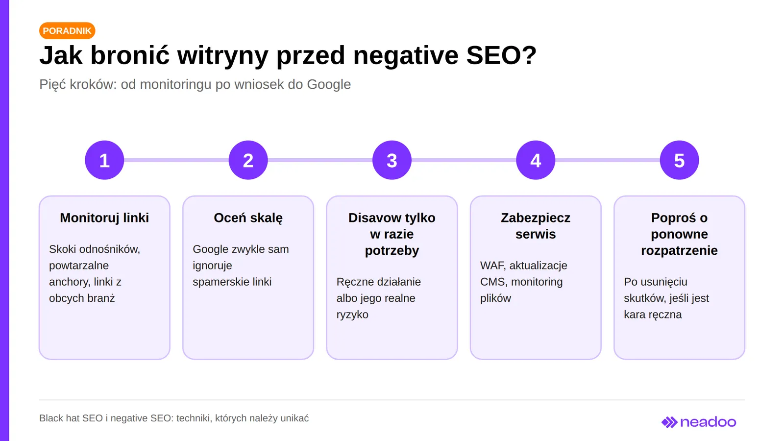 Pięć kroków obrony przed negative SEO: monitoring linków, ocena skali, disavow, zabezpieczenie serwisu, wniosek o ponowne rozpatrzenie