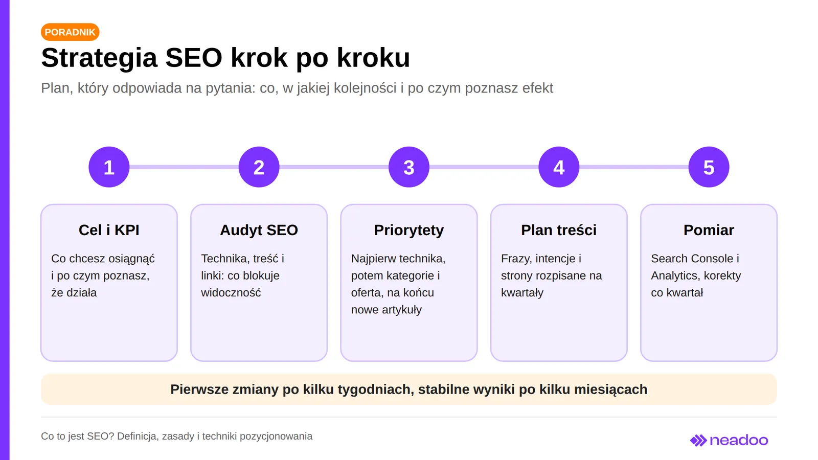Strategia SEO w pięciu krokach: cel, audyt, priorytety, plan treści, pomiar
