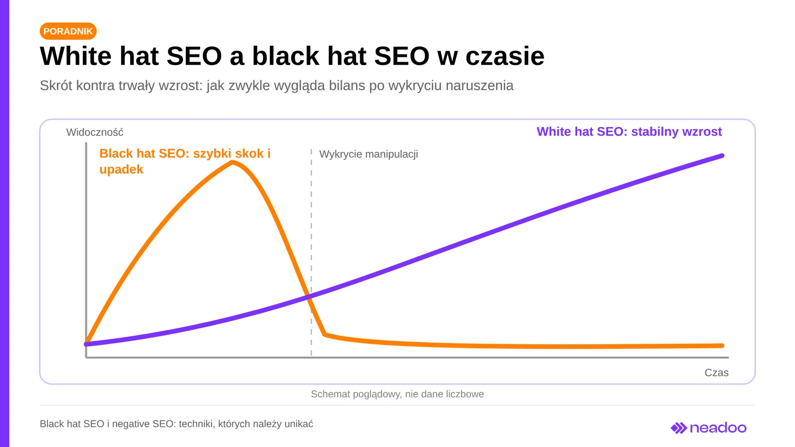 Schemat poglądowy: black hat SEO daje szybki skok i upadek, white hat SEO stabilny wzrost