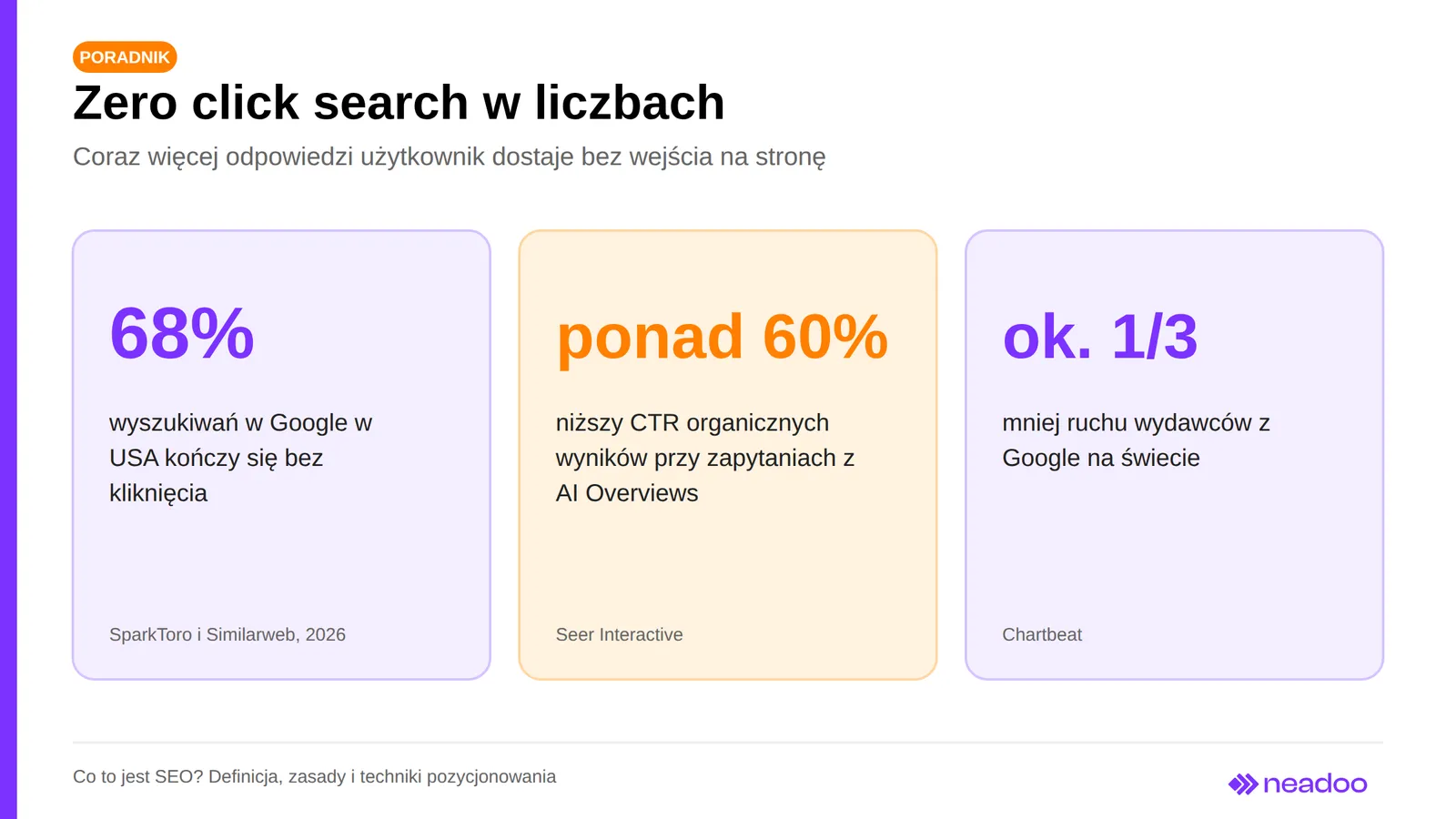 Zero click search w liczbach: 68% wyszukiwań bez kliknięcia, ponad 60% niższy CTR przy AI Overviews, około jedna trzecia mniej ruchu wydawców