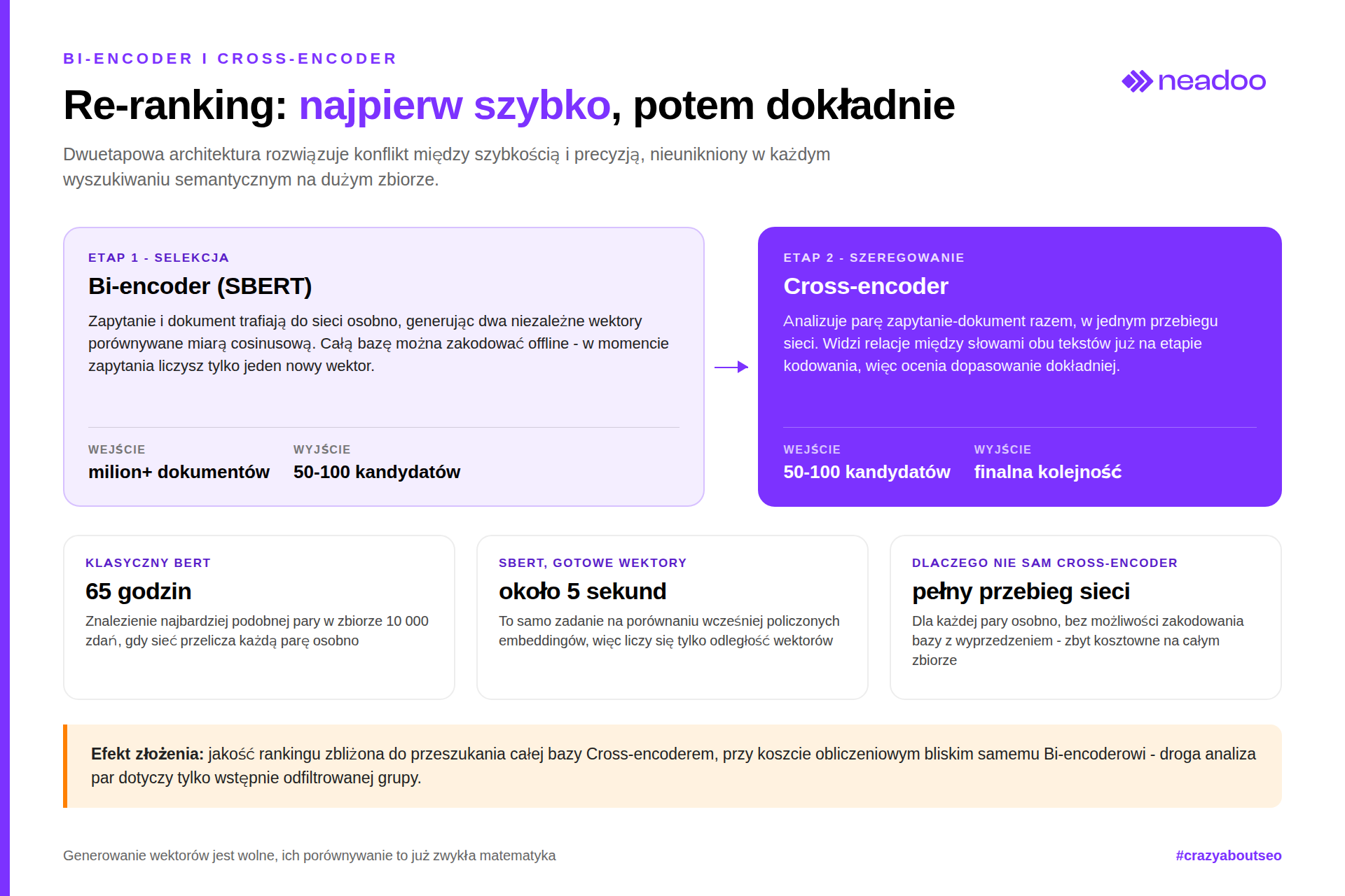 Bi-encoder, cross-encoder i reranking