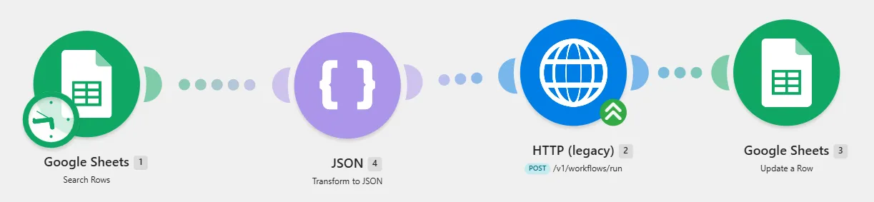 scenariusz Make łączący Google Sheets z API agenta przez moduły Search Rows, Transform to JSON i HTTP