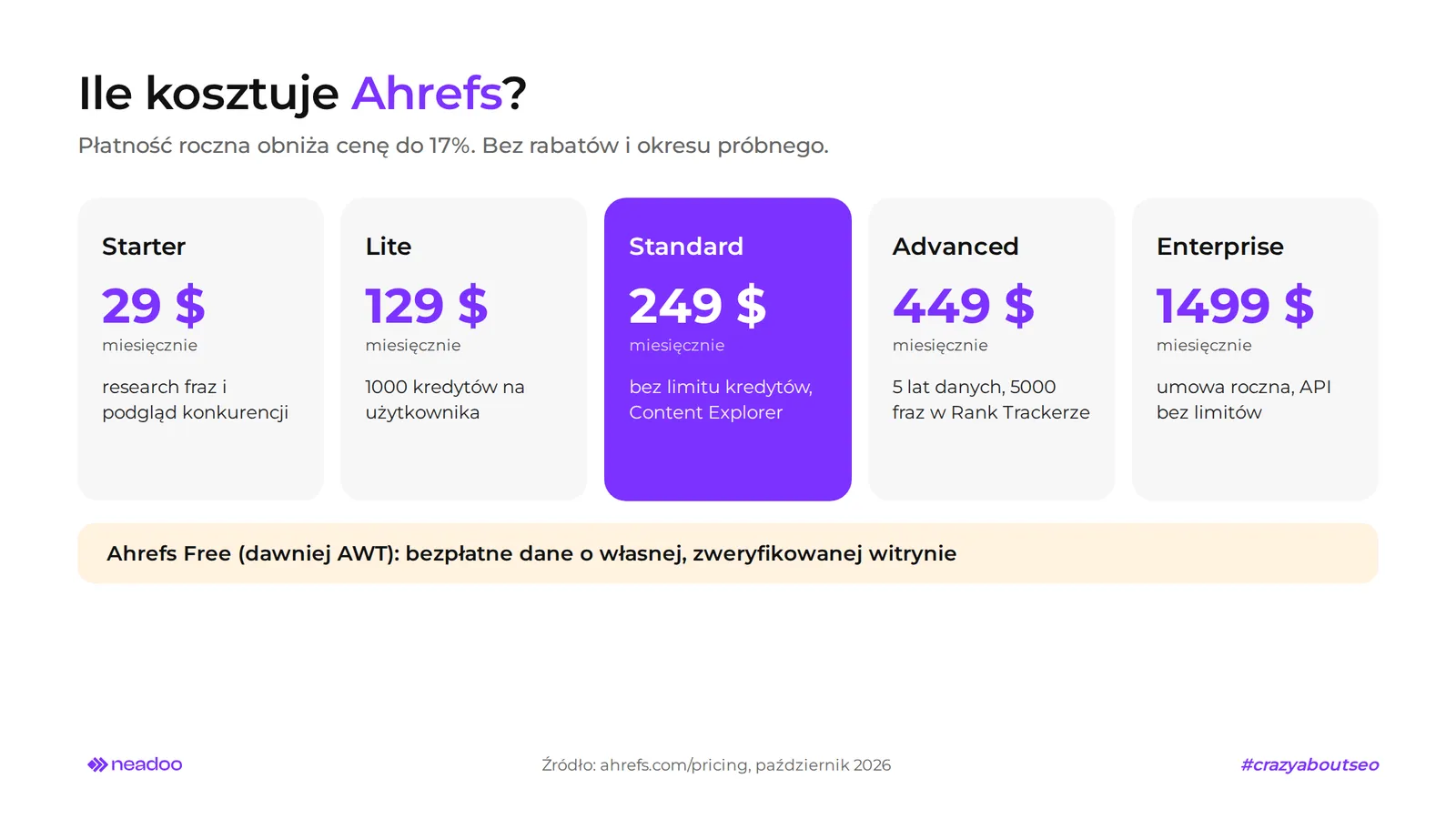 ahrefs cennik