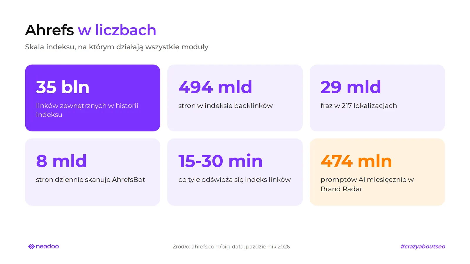 ahrefs w liczbach