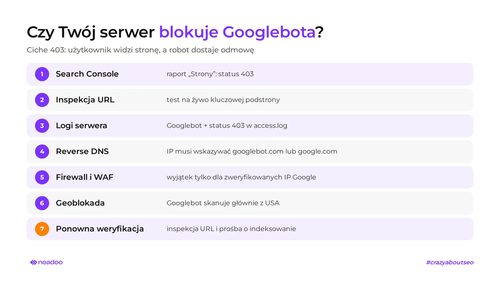 błąd 403 blokada Googlebota