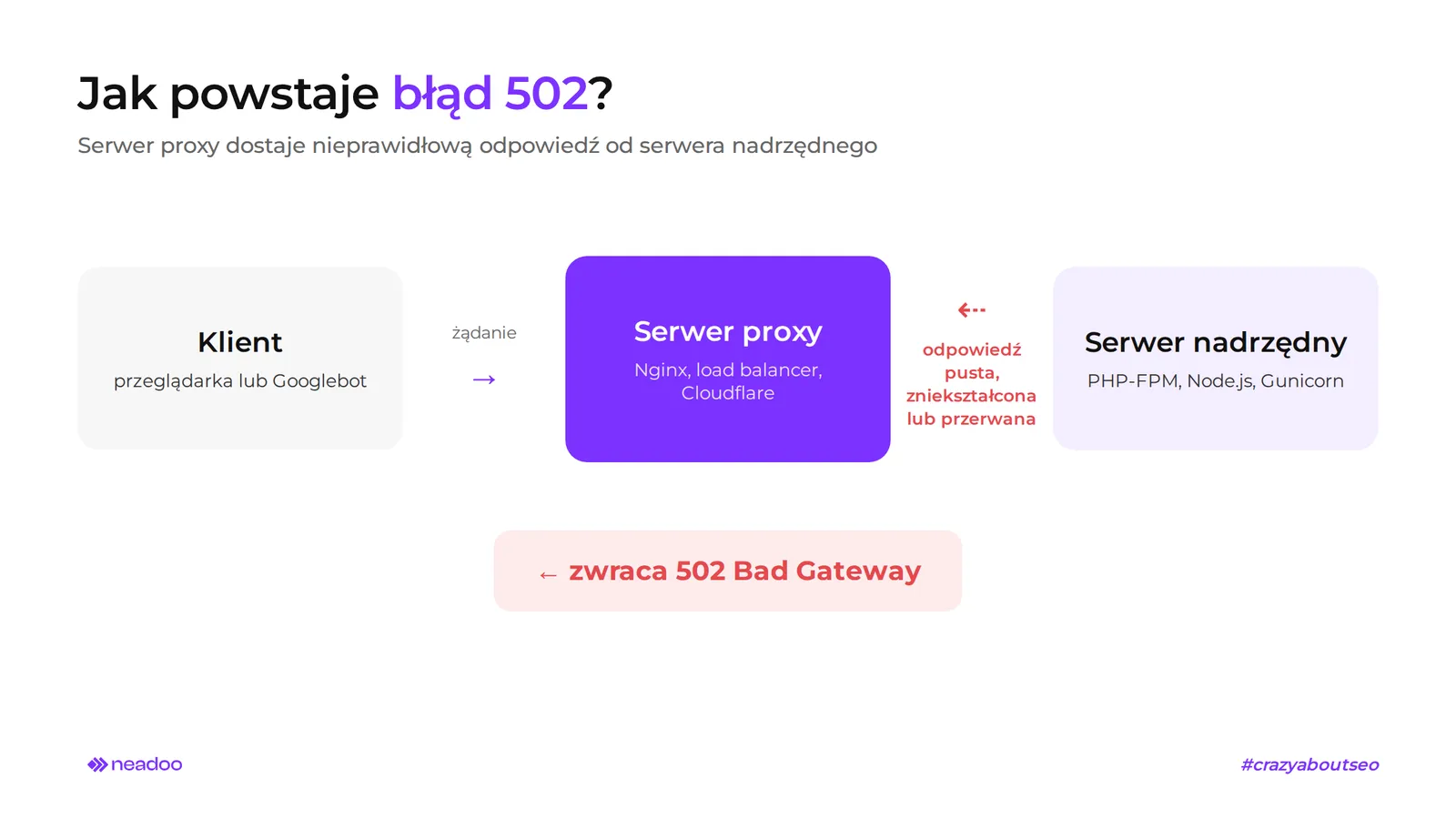 błąd 502 jak powstaje