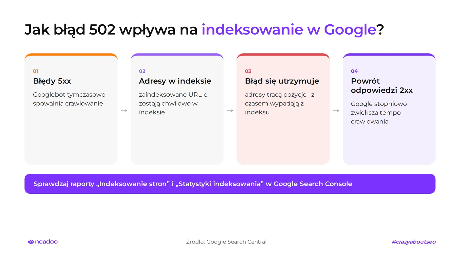 błąd 502 - wpływ na SEO
