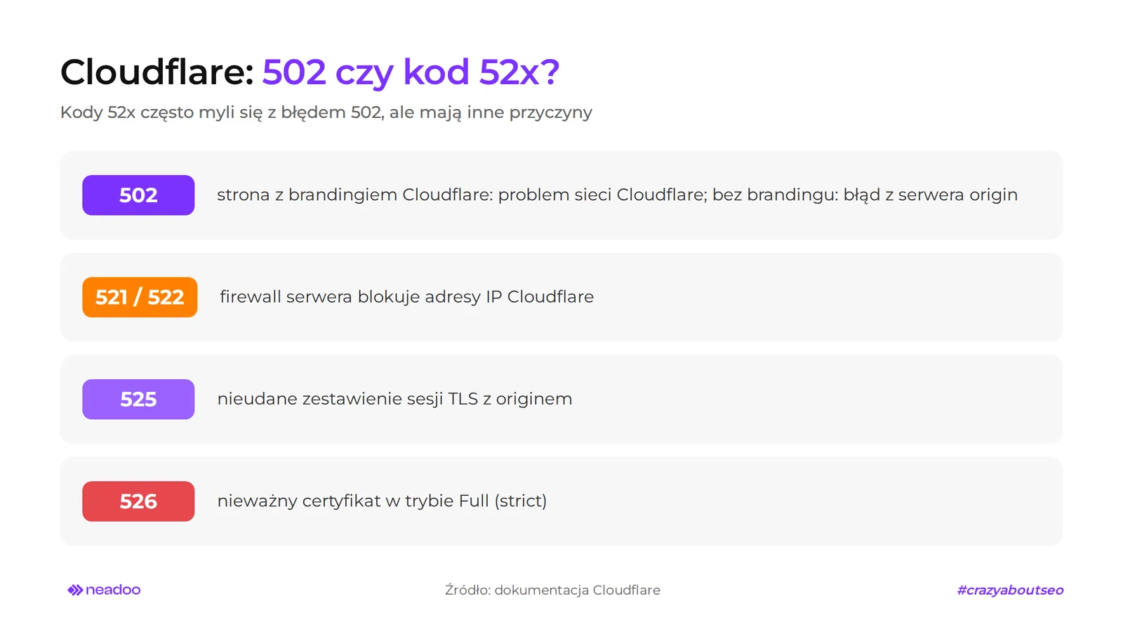cloudflare 502 i 52x