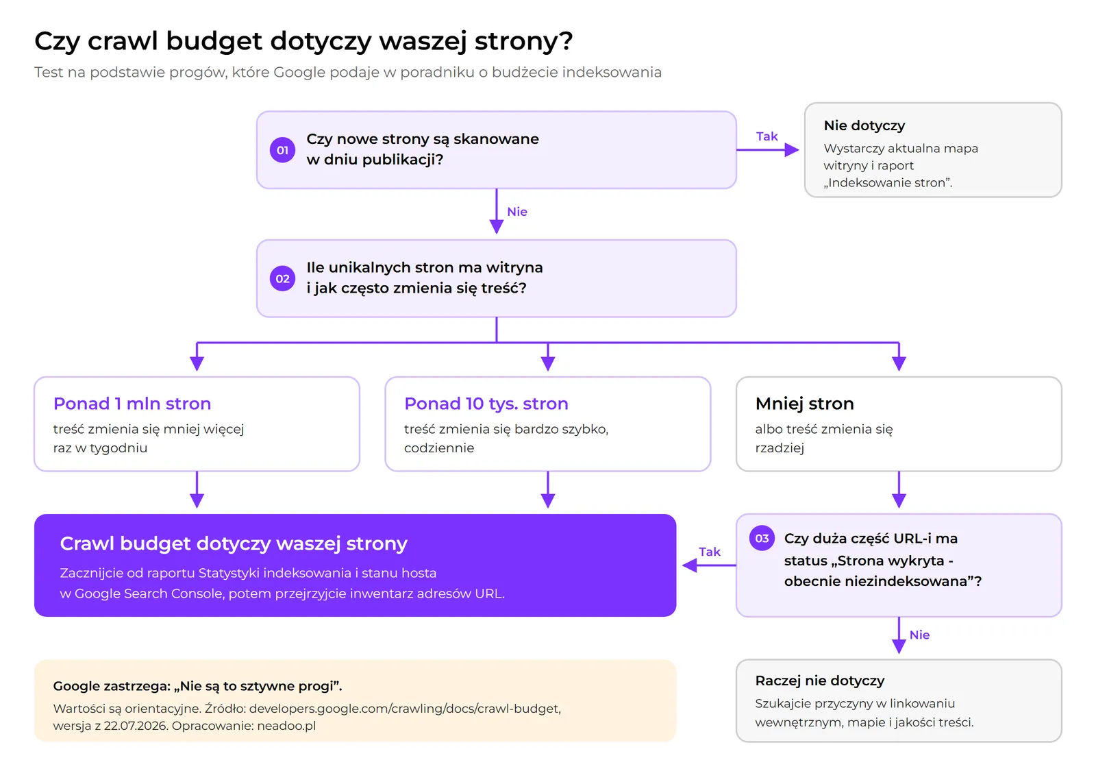 Diagram decyzyjny: czy crawl budget dotyczy waszej strony. Progi Google: ponad milion stron zmienianych raz w tygodniu, ponad 10 tys. stron zmienianych codziennie albo dużo adresów ze statusem Strona wykryta - obecnie niezindeksowana
