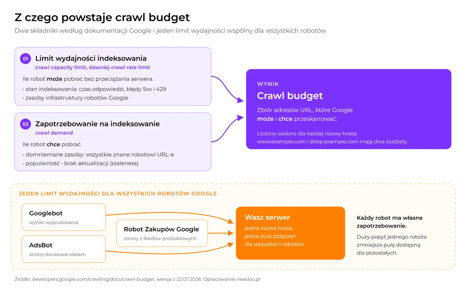 Schemat: crawl budget powstaje z limitu wydajności indeksowania (ile robot może pobrać) i zapotrzebowania na indeksowanie (ile chce pobrać). Googlebot, AdsBot i robot Zakupów Google dzielą jeden limit wydajności serwera