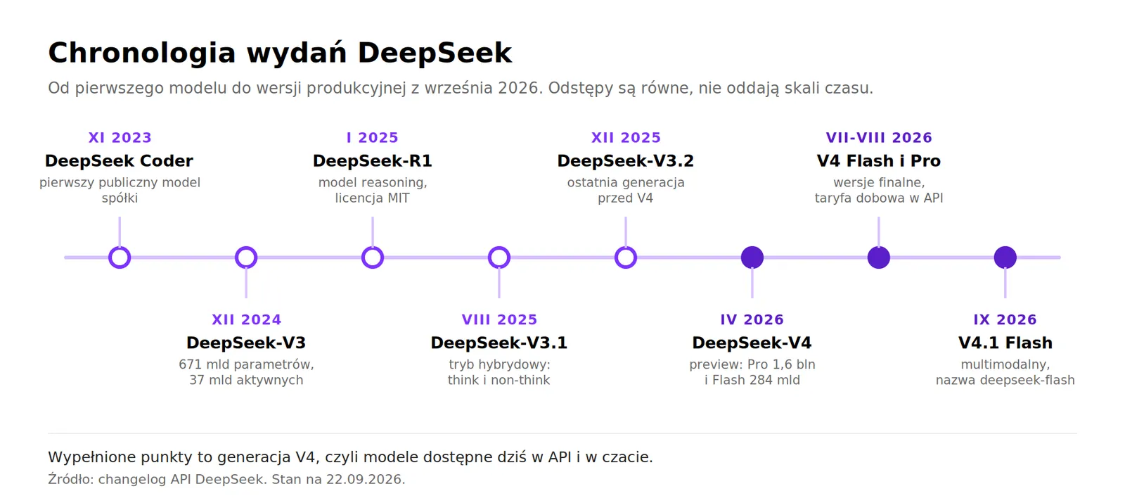 deepseek chronologia modeli