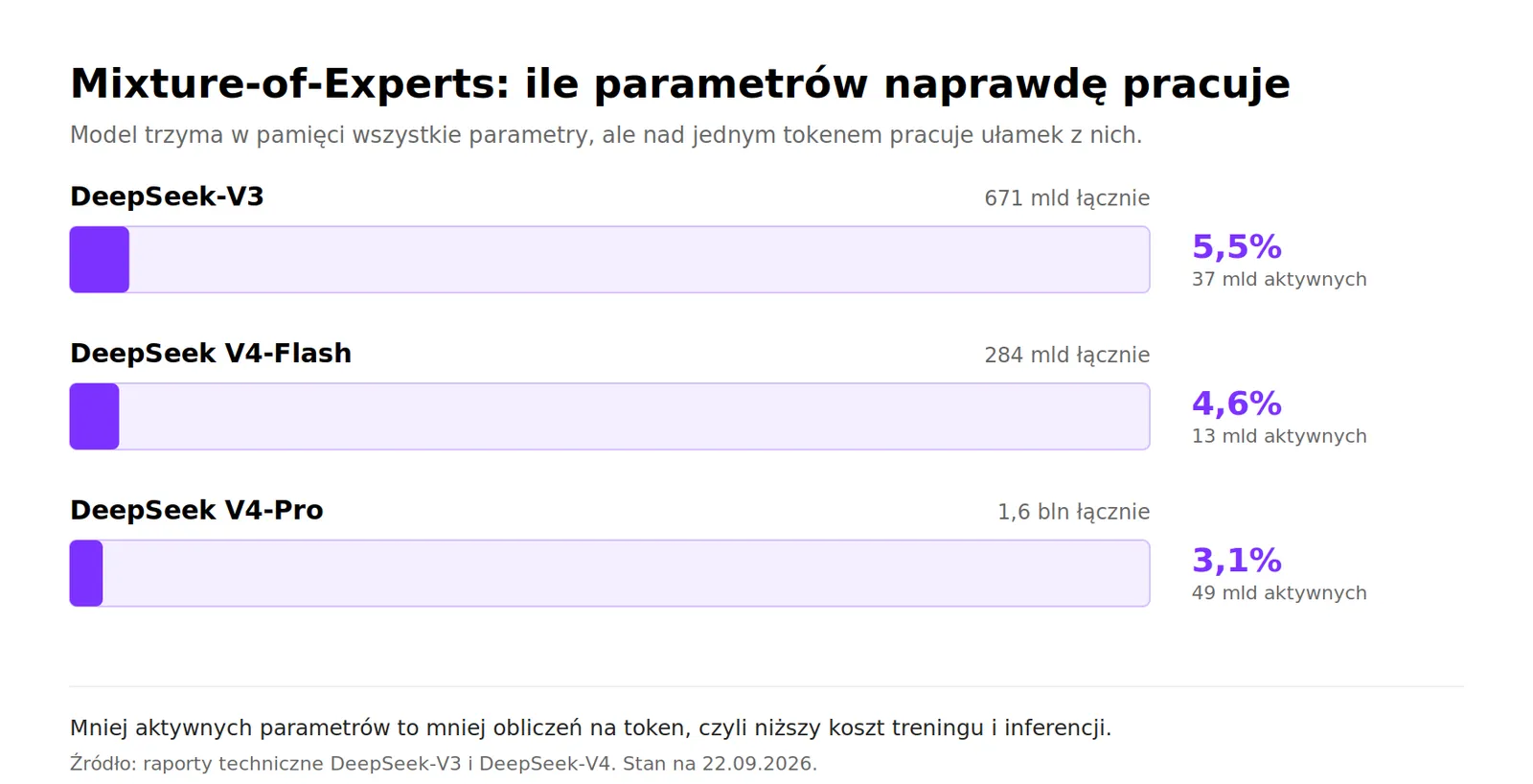 deepseek moe aktywne parametry