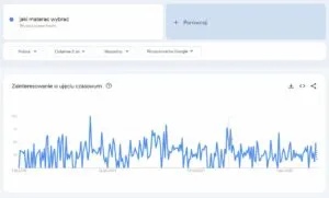 wyniki dla frazy “jaki materac wybrać” w Google Trends