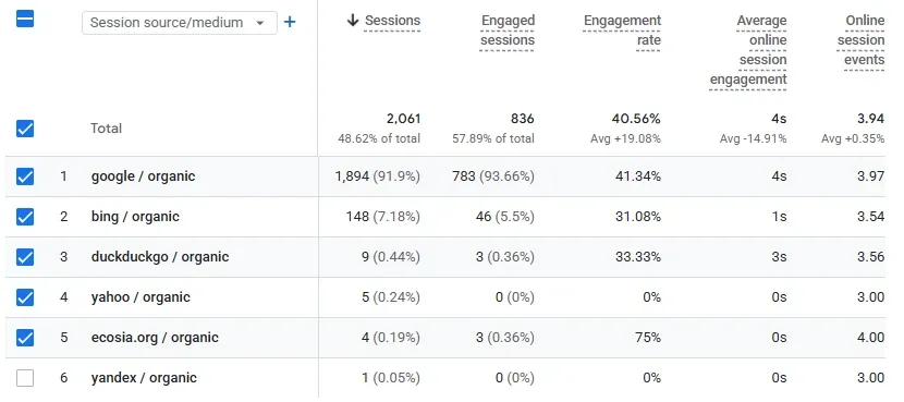 Tabela z raportu Pozyskiwanie ruchu w Google Analytics 4 dla neadoo.pl, wymiar źródło/medium sesji, tylko ruch organiczny. Google 1894 sesje (91,9%), Bing 148 (7,18%), DuckDuckGo 9 (0,44%), Yahoo 5 (0,24%), Ecosia 4 (0,19%), Yandex 1 (0,05%), razem 2061 sesji. Obok sesje zaangażowane i współczynnik zaangażowania
