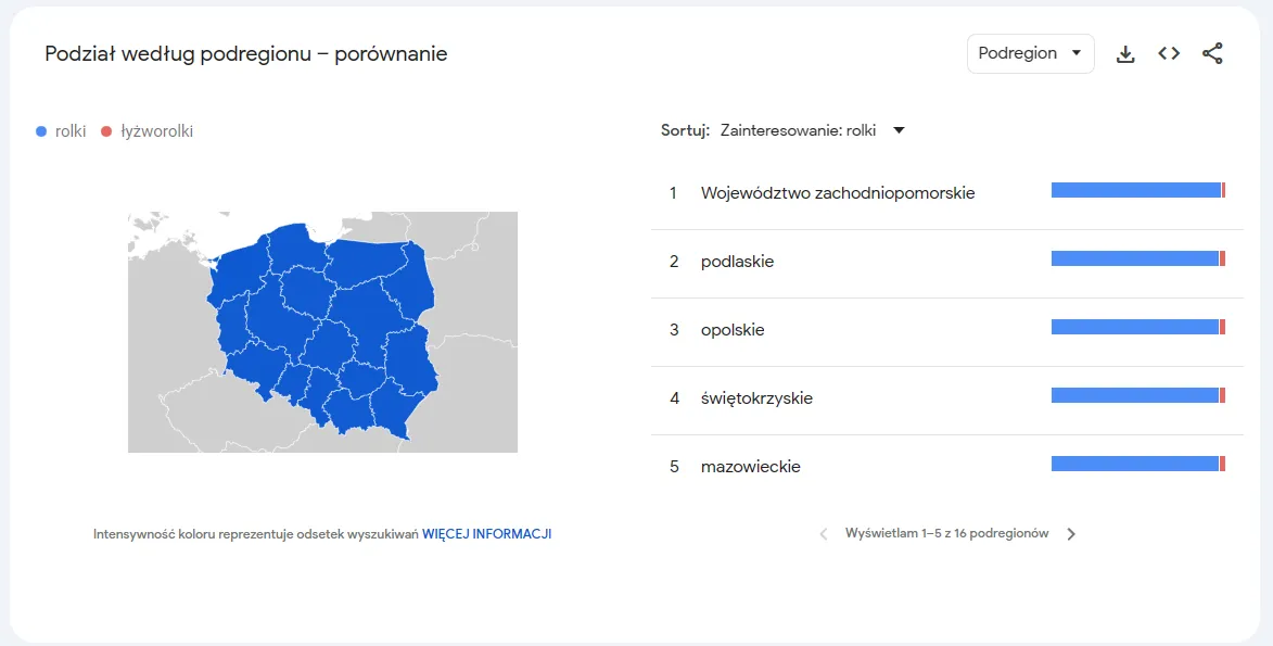 Porównanie w zależności od rejonu