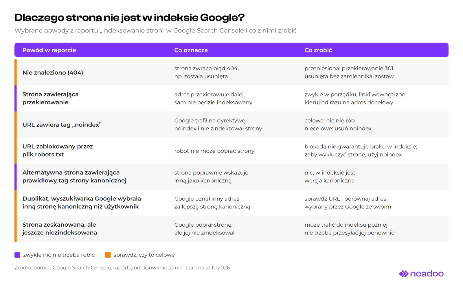 Tabela z siedmioma powodami braku indeksacji z raportu Indeksowanie stron w Google Search Console, z kolumnami: powód, co oznacza, co zrobić. Nie znaleziono (404), Strona zawierająca przekierowanie, URL zawiera tag noindex, URL zablokowany przez plik robots.txt, Alternatywna strona zawierająca prawidłowy tag strony kanonicznej, Duplikat z inną stroną kanoniczną wybraną przez Google, Strona zeskanowana, ale jeszcze niezindeksowana. Kolor przy wierszu: fioletowy, gdy zwykle nic nie trzeba robić, pomarańczowy, gdy trzeba sprawdzić, czy to celowe