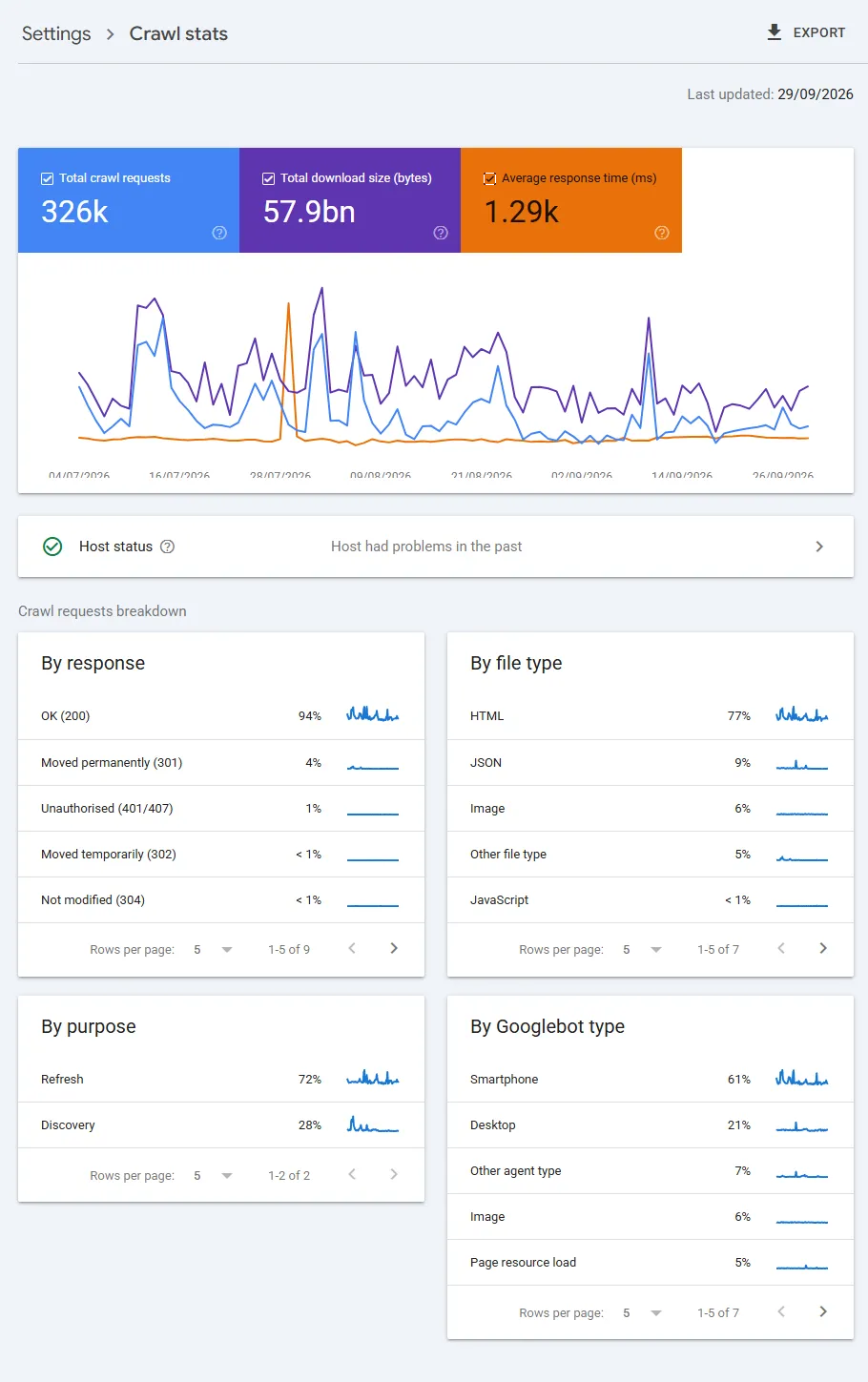 Raport Statystyki indeksowania w Google Search Console (interfejs angielski, Crawl stats) dla dużego sklepu internetowego: wykres łącznej liczby żądań, rozmiaru pobranych danych i średniego czasu odpowiedzi z 90 dni oraz podział żądań według kodu odpowiedzi, typu pliku, celu skanowania i typu Googlebota