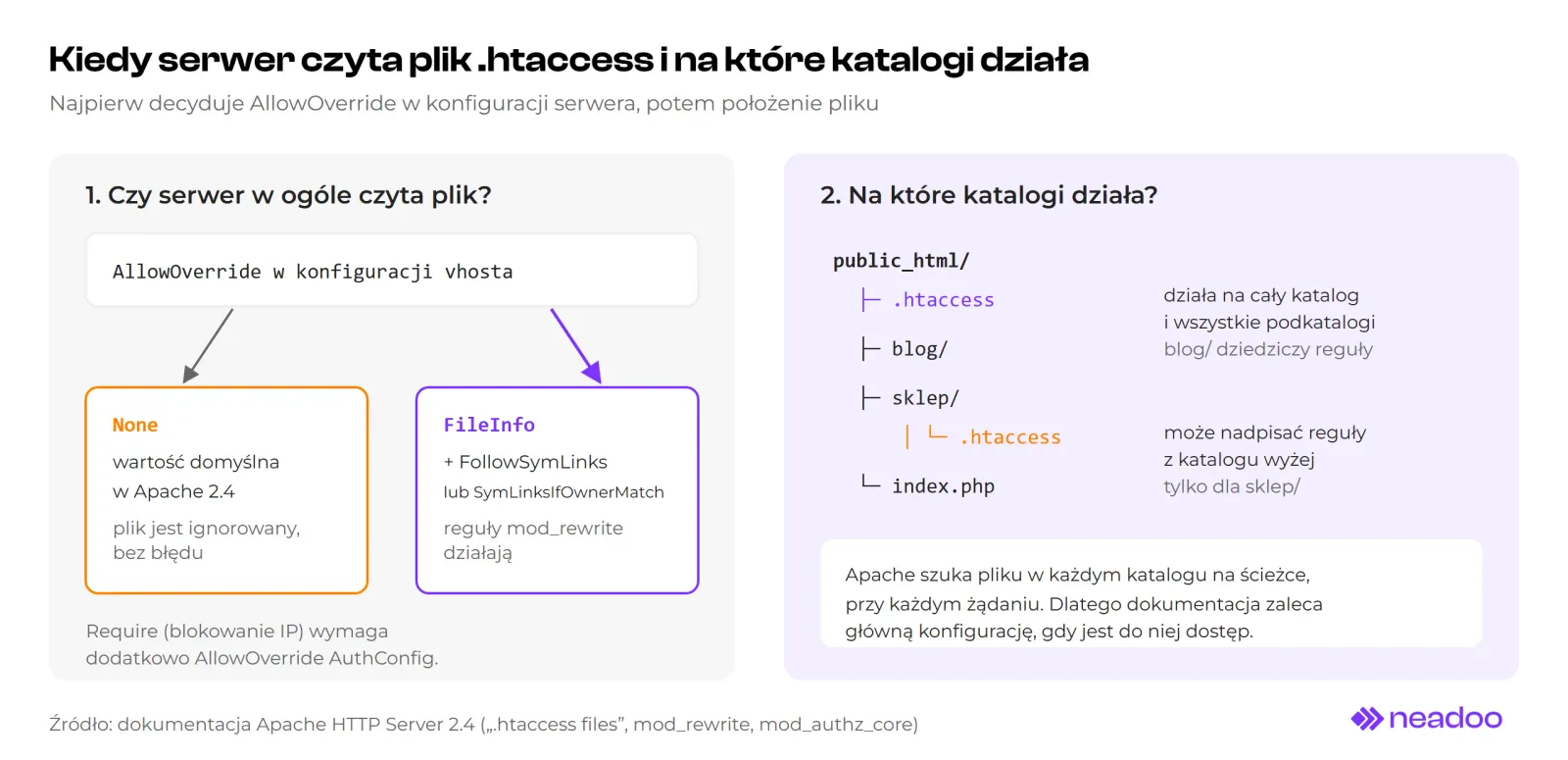 Schemat w dwóch częściach. Po lewej: AllowOverride w konfiguracji serwera z dwiema gałęziami, None (wartość domyślna w Apache 2.4, plik ignorowany bez błędu) oraz FileInfo z FollowSymLinks (reguły mod_rewrite działają). Po prawej: drzewo katalogu public_html z plikiem .htaccess działającym na wszystkie podkatalogi i drugim plikiem w katalogu sklep, który nadpisuje reguły tylko dla niego