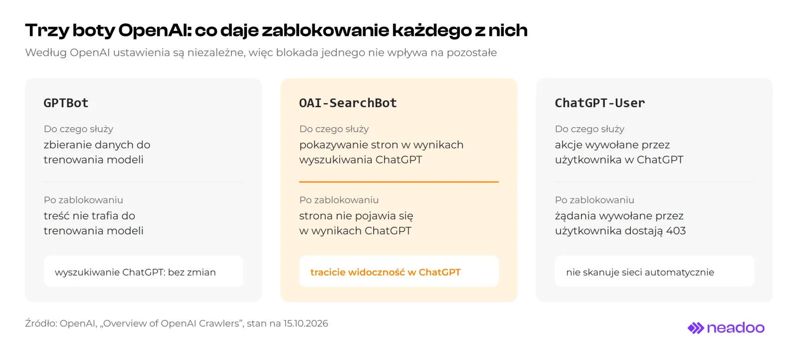 Trzy karty botów OpenAI. GPTBot zbiera dane do trenowania modeli, a jego blokada nie zmienia widoczności w wyszukiwaniu ChatGPT. OAI-SearchBot pokazuje strony w wynikach wyszukiwania ChatGPT, a jego blokada usuwa stronę z tych wyników. ChatGPT-User obsługuje akcje wywołane przez użytkownika i nie skanuje sieci automatycznie