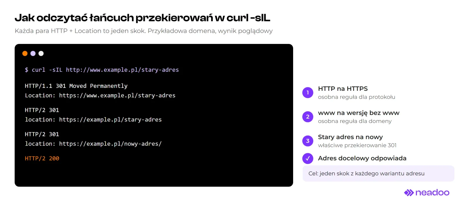 Okno terminala z wynikiem polecenia curl -sIL dla http://www.example.pl/stary-adres: trzy odpowiedzi 301 z nagłówkami Location, kolejno na HTTPS, na wersję bez www i na nowy adres, a na końcu odpowiedź 200. Obok opis każdego skoku