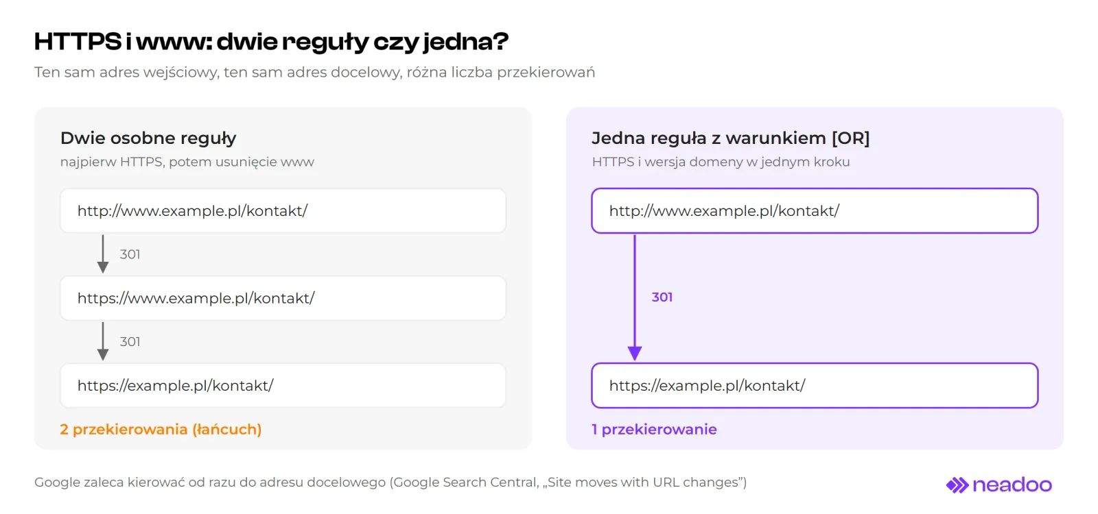 Porównanie dwóch konfiguracji. Po lewej dwie osobne reguły: adres http://www.example.pl/kontakt/ przechodzi przez https://www.example.pl/kontakt/ do https://example.pl/kontakt/, czyli dwa przekierowania 301. Po prawej jedna reguła z warunkiem OR prowadzi z tego samego adresu do celu jednym przekierowaniem 301