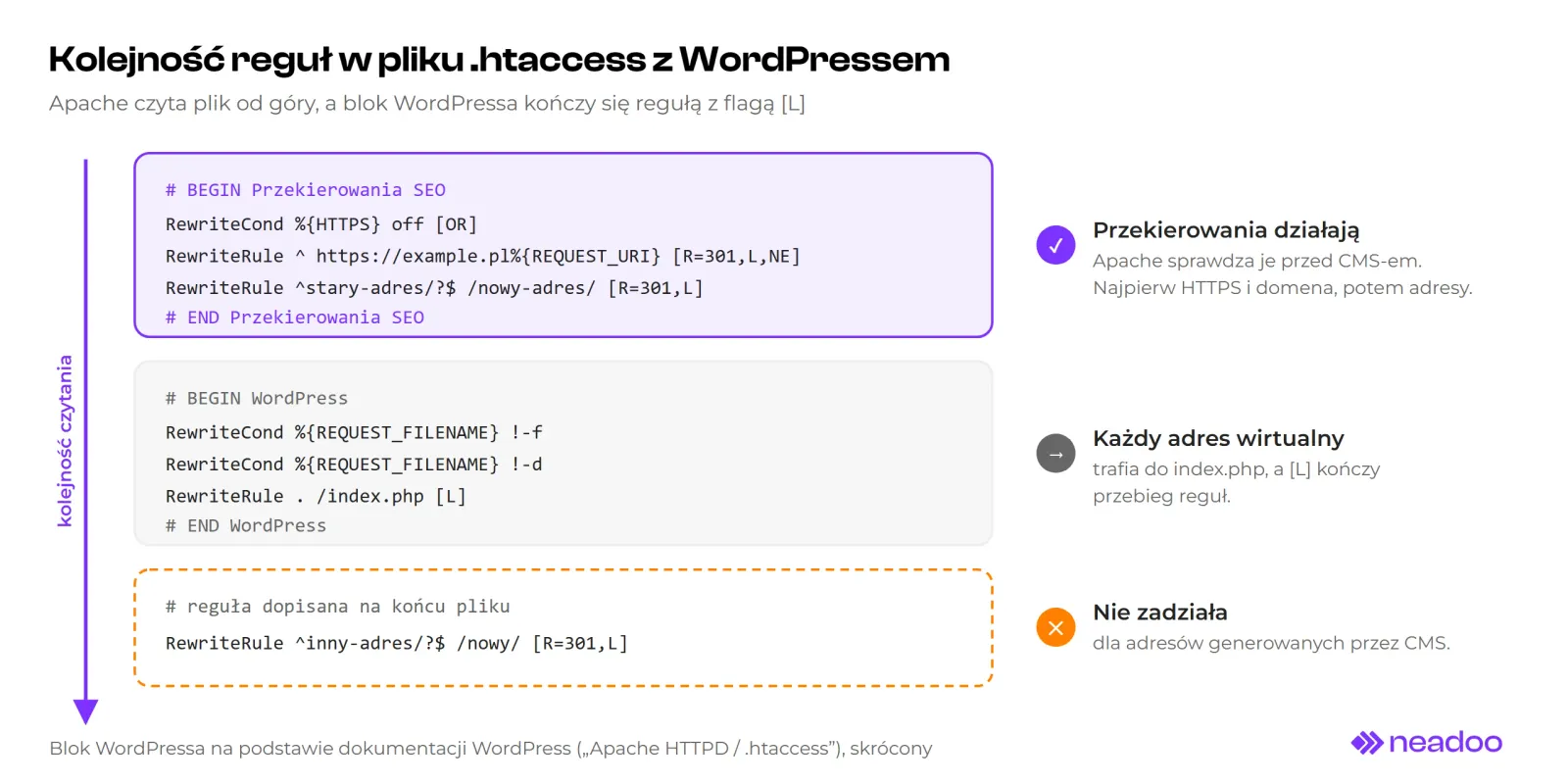 Schemat pliku .htaccess czytanego od góry: na górze blok Przekierowania SEO z regułami HTTPS i przekierowaniem 301, który działa; w środku blok WordPress z regułą RewriteRule . /index.php [L], która kieruje każdy adres wirtualny do index.php; na dole reguła dopisana na końcu pliku, która nie zadziała dla adresów CMS