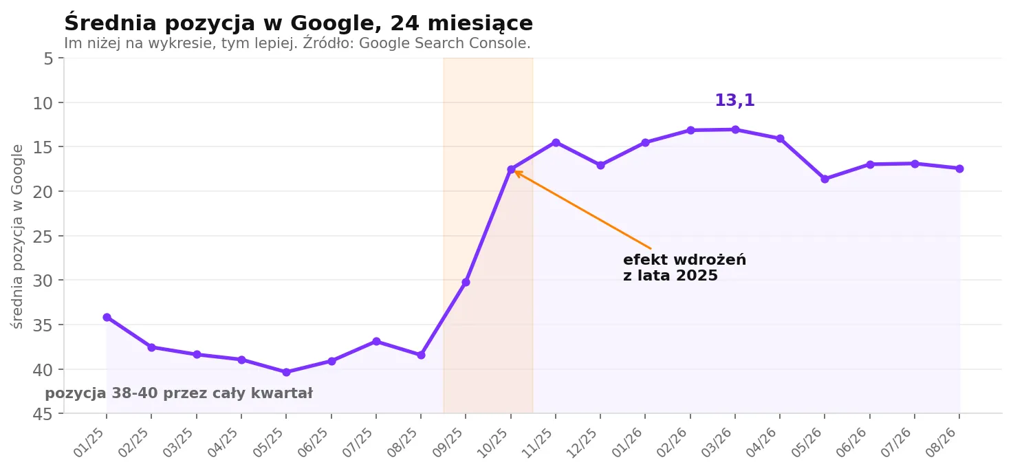 Średnia pozycja w Google, 24 miesiące. Im niżej na wykresie, tym lepiej. Źródło: Google Search Console.