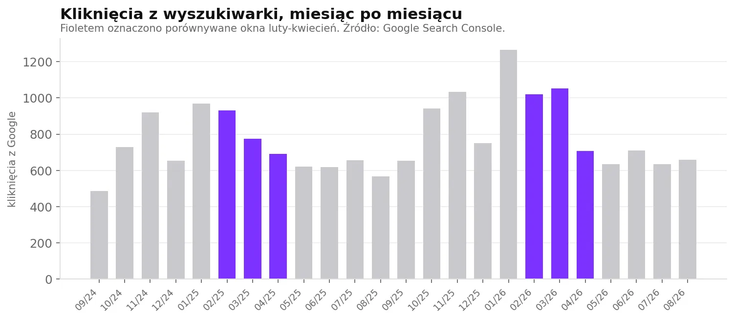 Kliknięcia z wyszukiwarki miesiąc po miesiącu. Fioletem oznaczono porównywane okna luty-kwiecień. Źródło: Google Search Console.