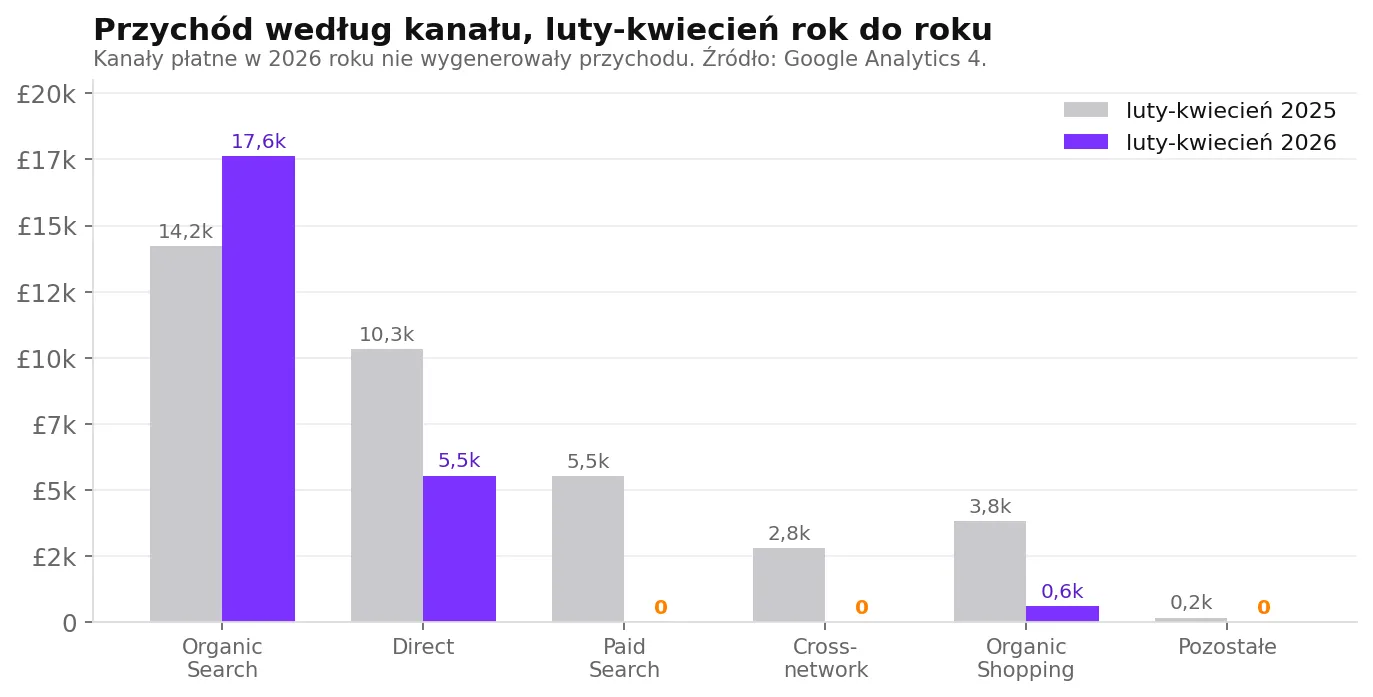 Przychód według kanałów, luty-kwiecień 2026 wobec 2025. Kanały płatne w 2026 roku nie wygenerowały przychodu. Źródło: Google Analytics 4.