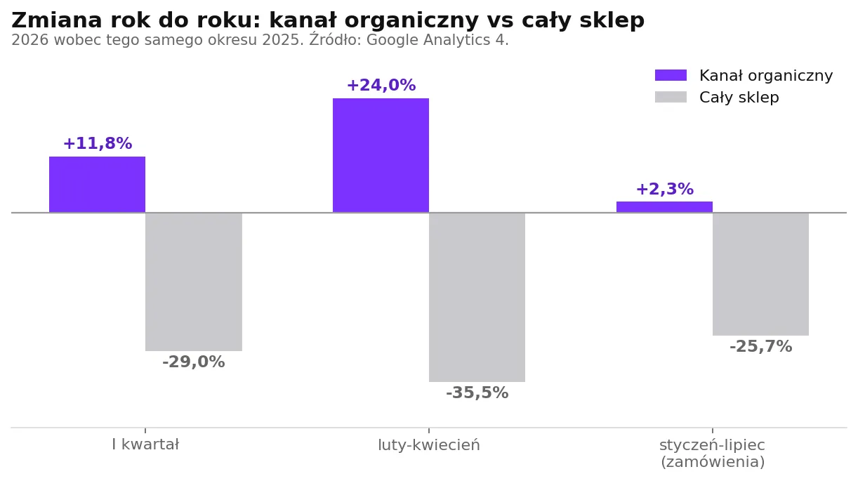 Zmiana rok do roku: kanał organiczny wobec całego sklepu. Źródło: Google Analytics 4.