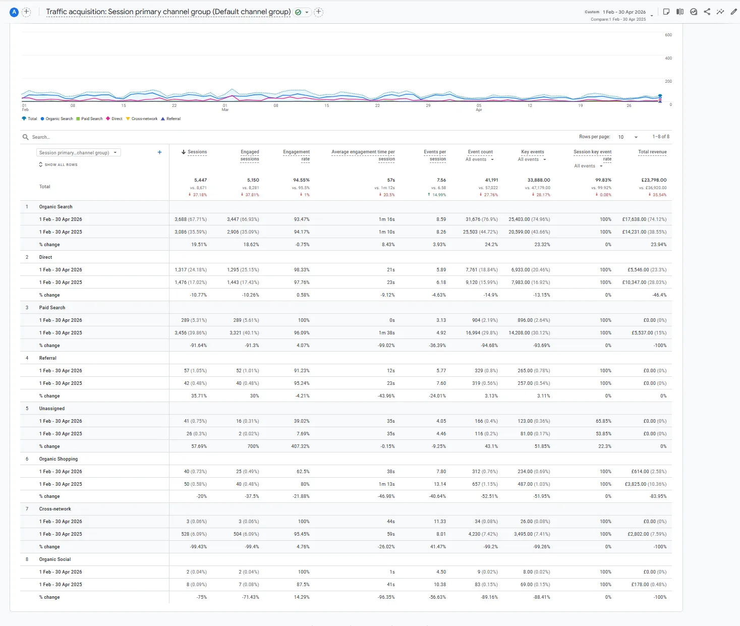Raport Traffic acquisition, luty-kwiecień 2026 z porównaniem do tego samego okresu 2025. Źródło: Google Analytics 4.