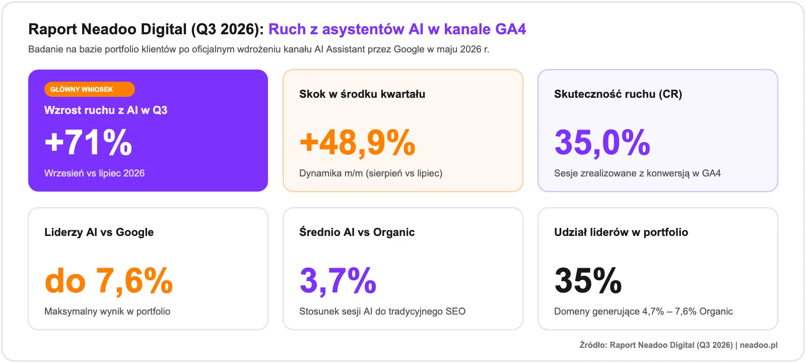 Kluczowe wskaźniki KPI ruchu z AI w portfolio Neadoo Digital (Q3 2026) Wykres 1: Kluczowe wskaźniki KPI ruchu z AI w portfolio Neadoo Digital (Q3 2026)
