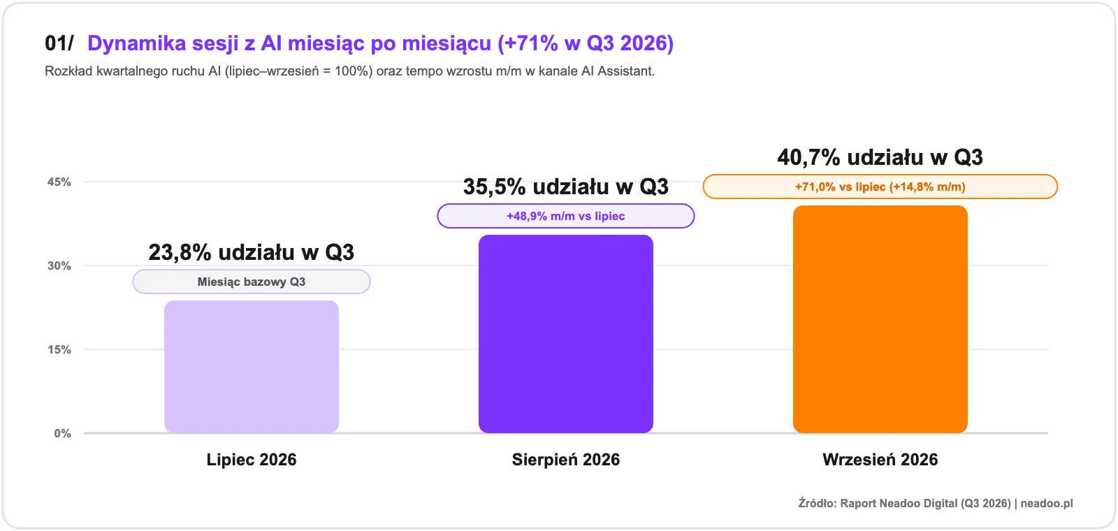 Dynamika miesiąc po miesiącu – wzrost ruchu z AI o 71% między lipcem a wrześniem 2026 Wykres 2: Dynamika miesiąc po miesiącu – wzrost ruchu z AI o 71% między lipcem a wrześniem 2026