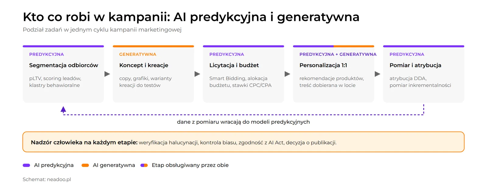 Wykres: AI predykcyjna a generatywna sztuczna inteligencja - podział zadań w kampanii
