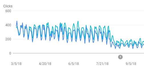 Spadek kliknięć organicznych po aktualizacji Google Medical Update