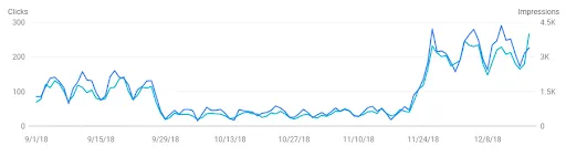 Google Search Console: odbudowa kliknięć i wyświetleń po wdrożeniu zmian SEO