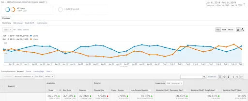 Google Analytics: porównanie ruchu organicznego w dwóch okresach