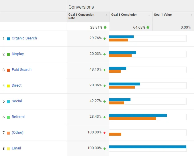 Google Analytics: porównanie konwersji według kanałów pozyskania ruchu