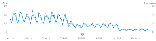Google Search Console: malejąca liczba kliknięć i wyświetleń po aktualizacji algorytmu