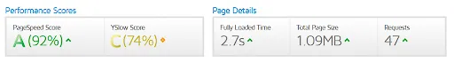 GTmetrix: PageSpeed 92%, YSlow 74% i czas pełnego ładowania 2,7 s
