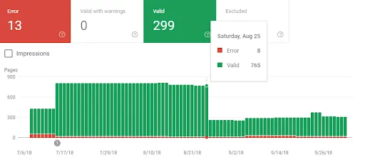 Google Search Console: spadek liczby prawidłowo zaindeksowanych stron
