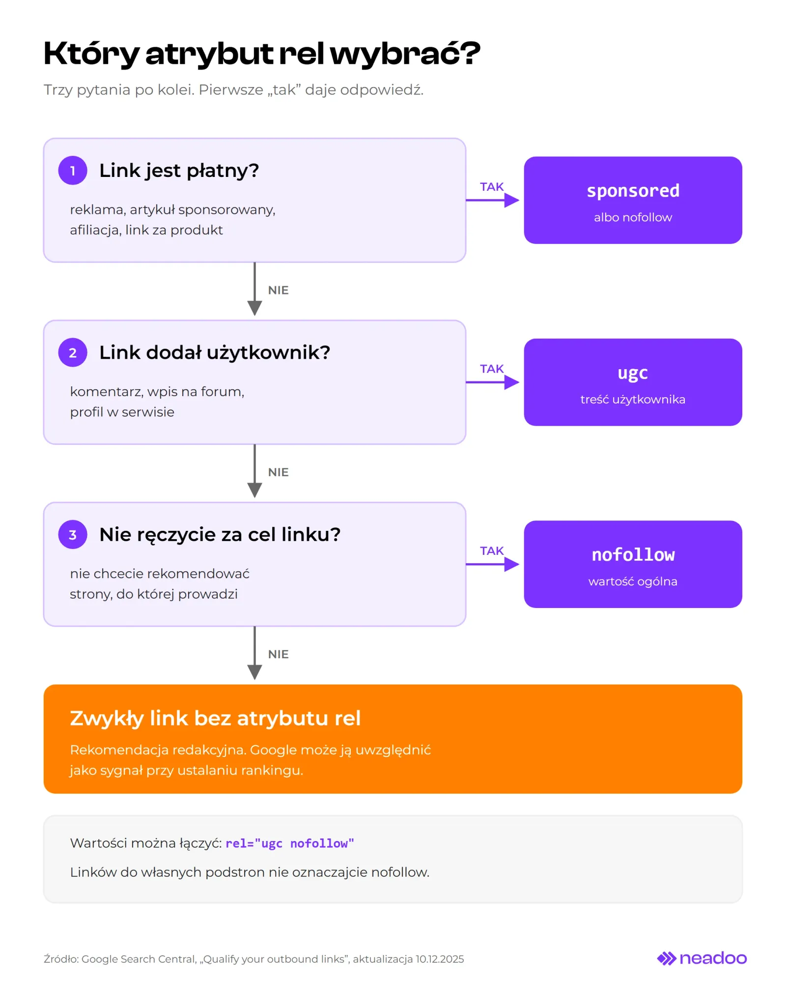 Schemat decyzyjny wyboru atrybutu rel sponsored, ugc, nofollow albo zwykłego linku