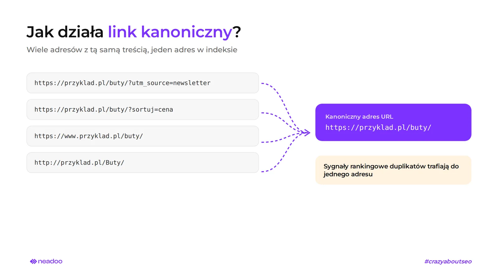 linki kanoniczne - jak działają